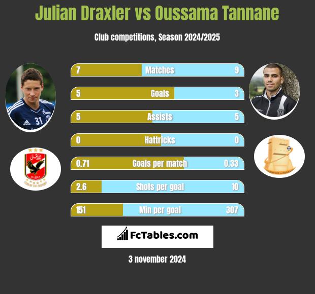 Julian Draxler vs Oussama Tannane h2h player stats