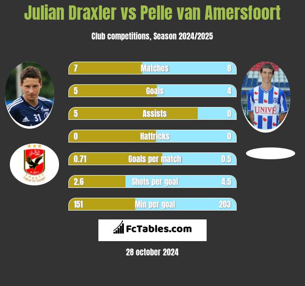 Julian Draxler vs Pelle van Amersfoort h2h player stats