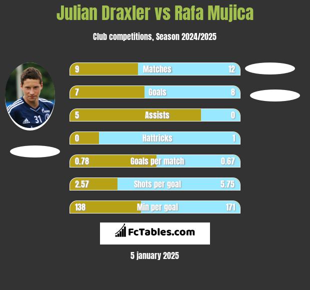 Julian Draxler vs Rafa Mujica h2h player stats