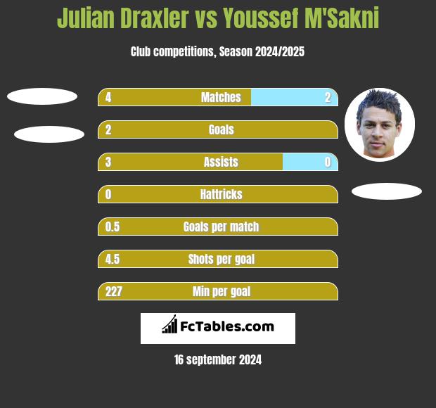 Julian Draxler vs Youssef M'Sakni h2h player stats