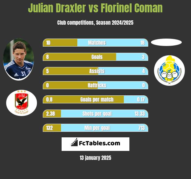 Julian Draxler vs Florinel Coman h2h player stats