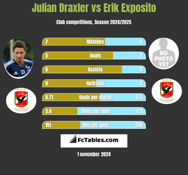 Julian Draxler vs Erik Exposito h2h player stats