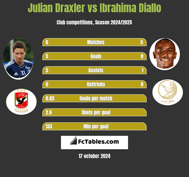 Julian Draxler vs Ibrahima Diallo h2h player stats