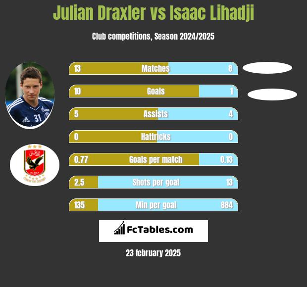 Julian Draxler vs Isaac Lihadji h2h player stats