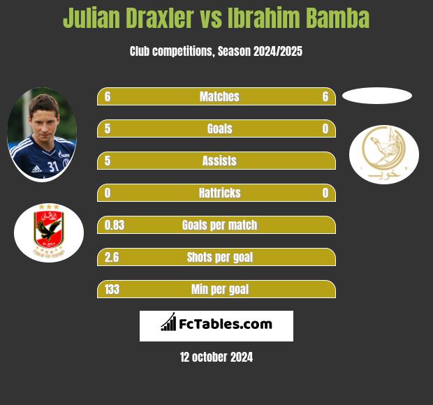 Julian Draxler vs Ibrahim Bamba h2h player stats