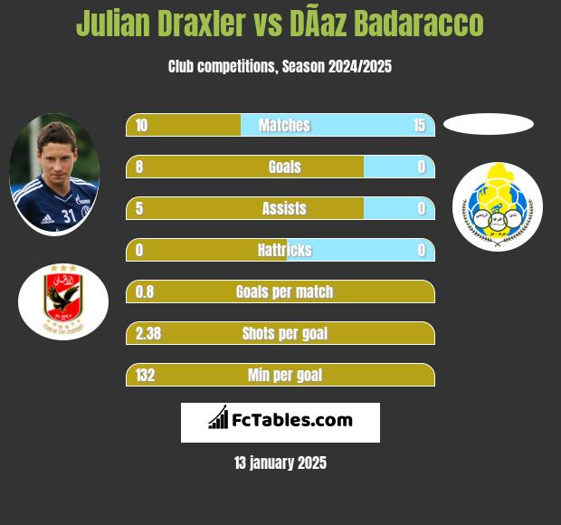 Julian Draxler vs DÃ­az Badaracco h2h player stats