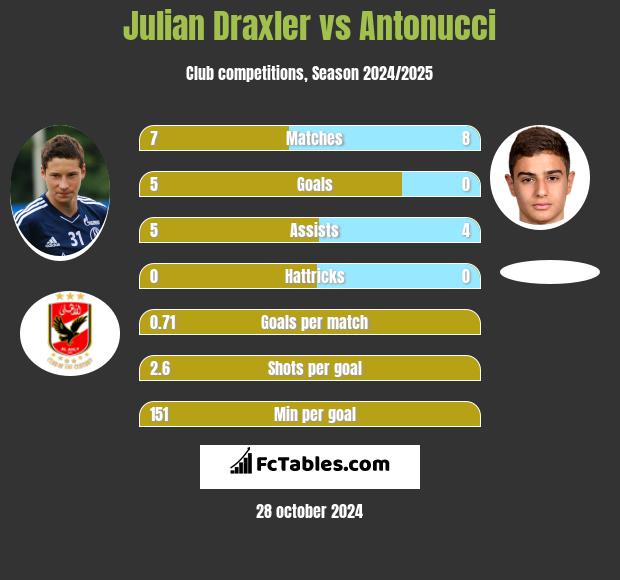 Julian Draxler vs Antonucci h2h player stats