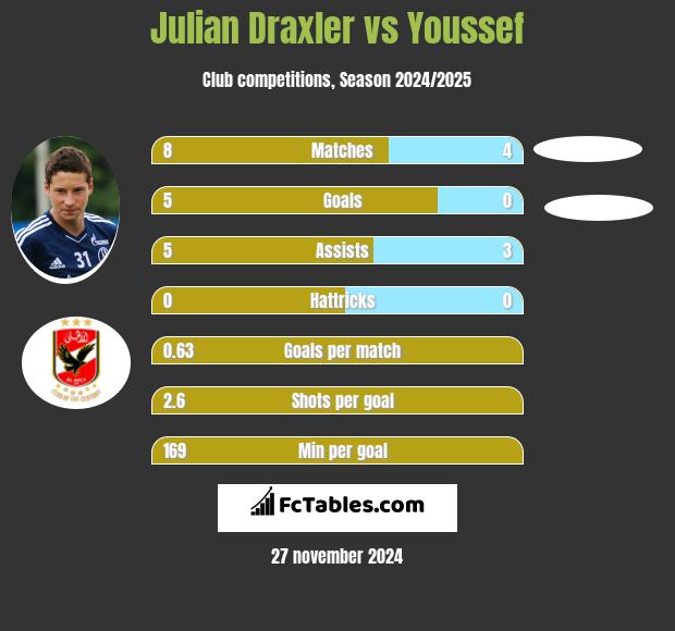 Julian Draxler vs Youssef h2h player stats