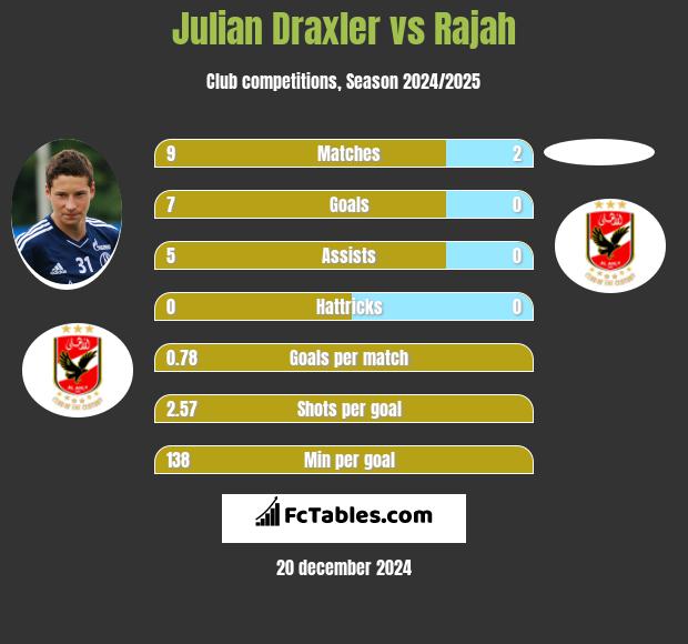 Julian Draxler vs Rajah h2h player stats