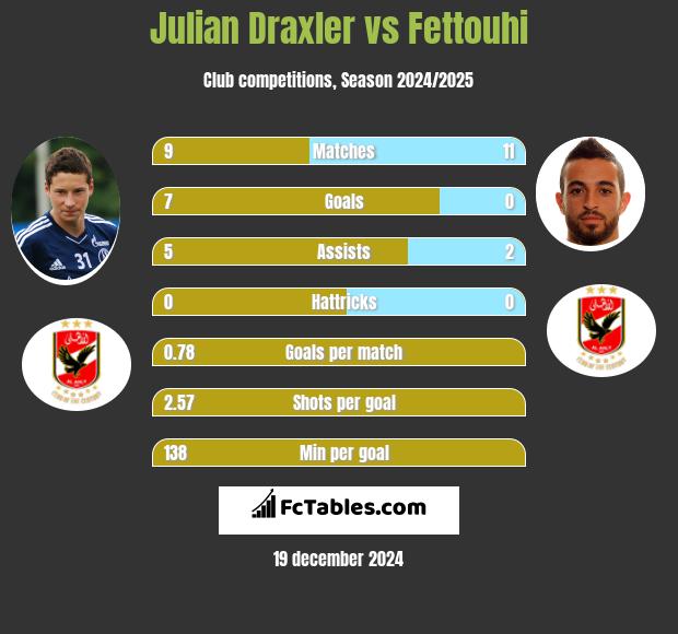 Julian Draxler vs Fettouhi h2h player stats