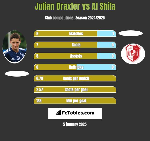 Julian Draxler vs Al Shila h2h player stats