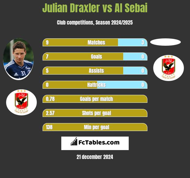 Julian Draxler vs Al Sebai h2h player stats