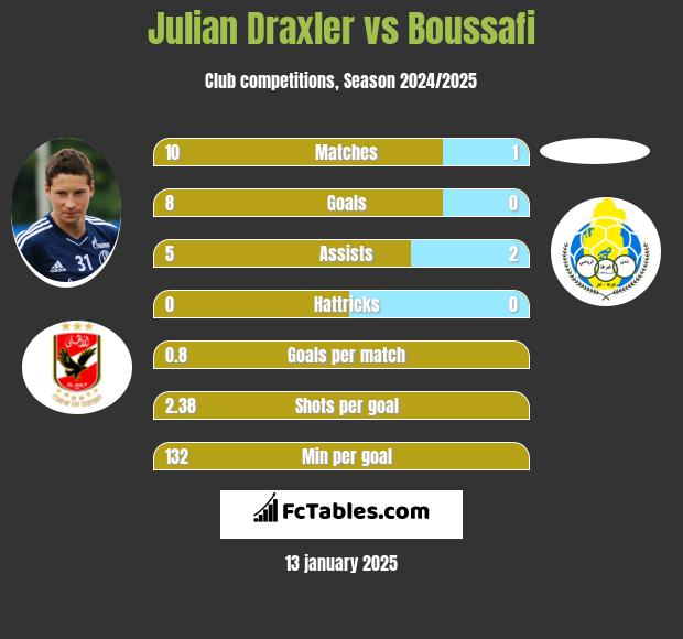 Julian Draxler vs Boussafi h2h player stats