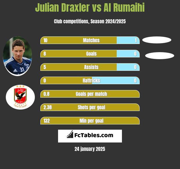 Julian Draxler vs Al Rumaihi h2h player stats