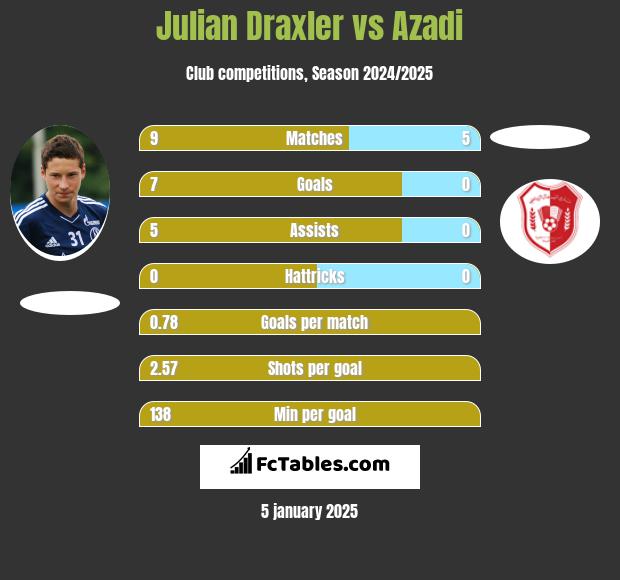 Julian Draxler vs Azadi h2h player stats