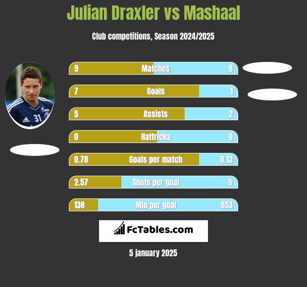 Julian Draxler vs Mashaal h2h player stats