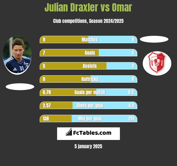 Julian Draxler vs Omar h2h player stats