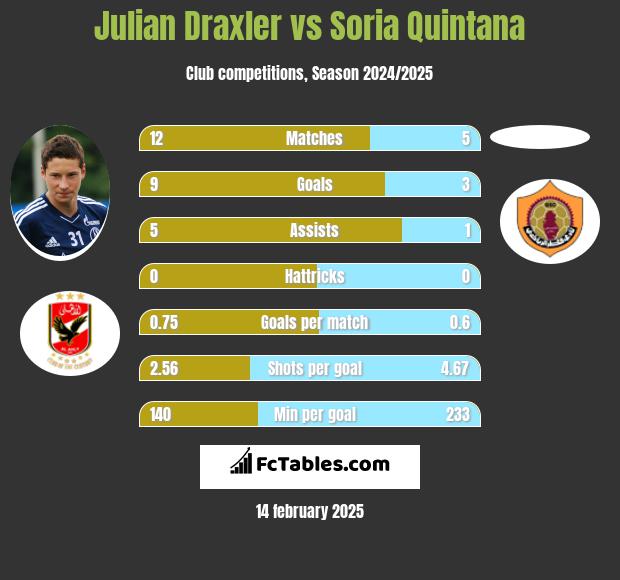 Julian Draxler vs Soria Quintana h2h player stats