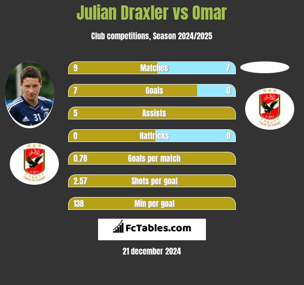 Julian Draxler vs Omar h2h player stats