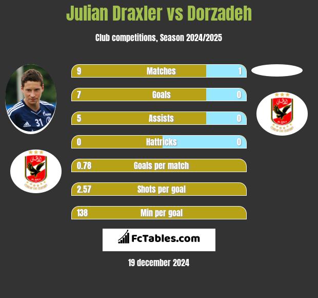 Julian Draxler vs Dorzadeh h2h player stats