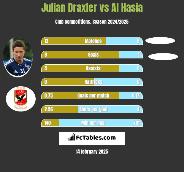 Julian Draxler vs Al Hasia h2h player stats