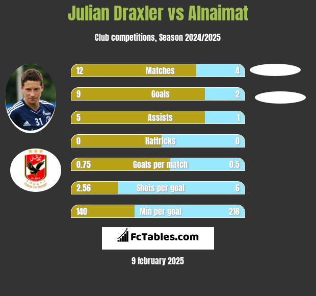 Julian Draxler vs Alnaimat h2h player stats