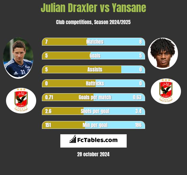 Julian Draxler vs Yansane h2h player stats