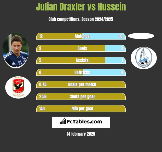 Julian Draxler vs Hussein h2h player stats