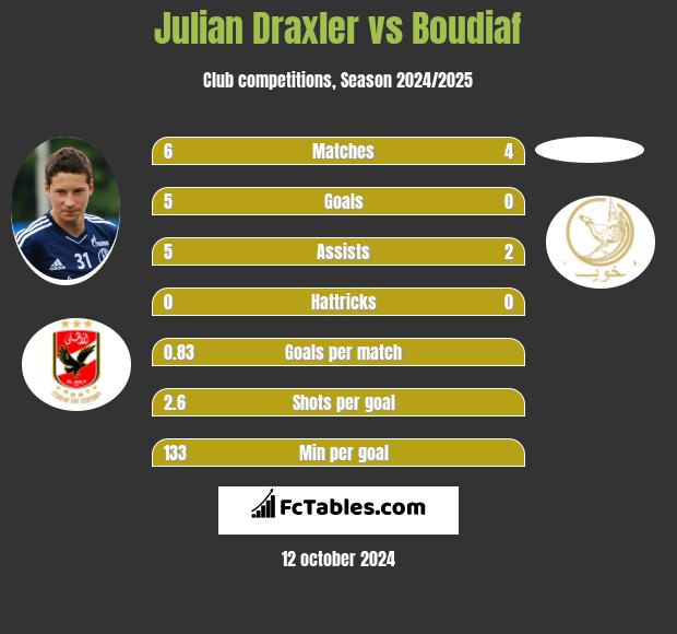 Julian Draxler vs Boudiaf h2h player stats