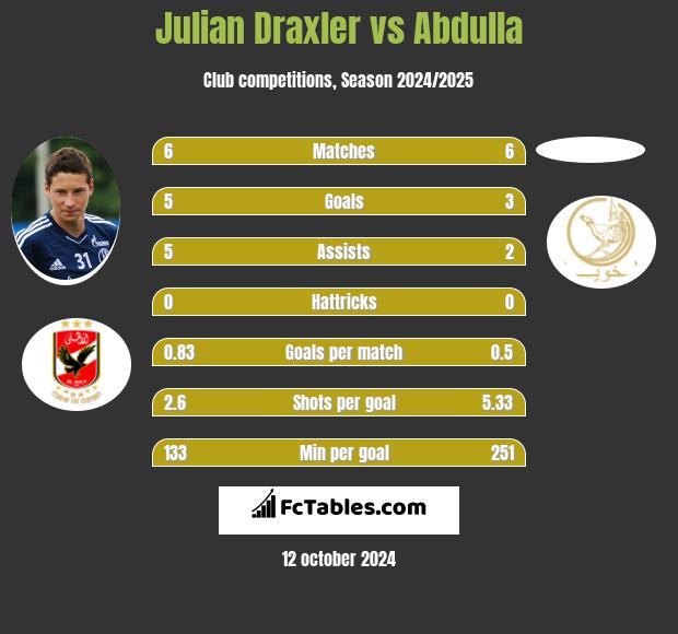 Julian Draxler vs Abdulla h2h player stats