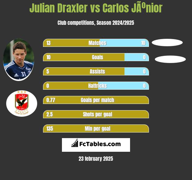 Julian Draxler vs Carlos JÃºnior h2h player stats