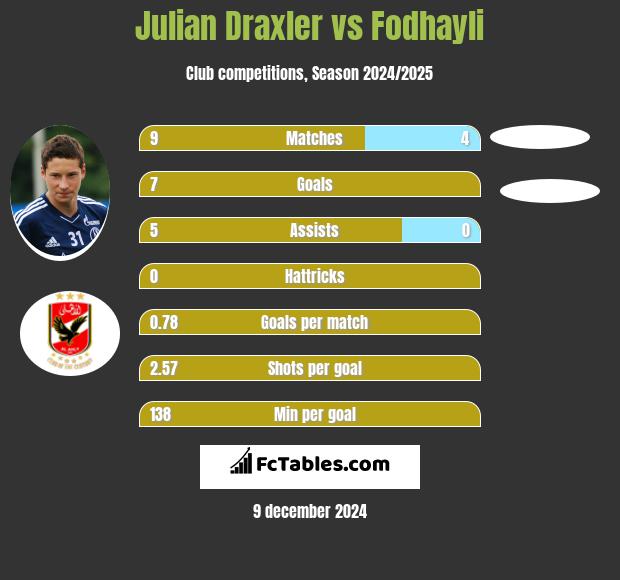 Julian Draxler vs Fodhayli h2h player stats