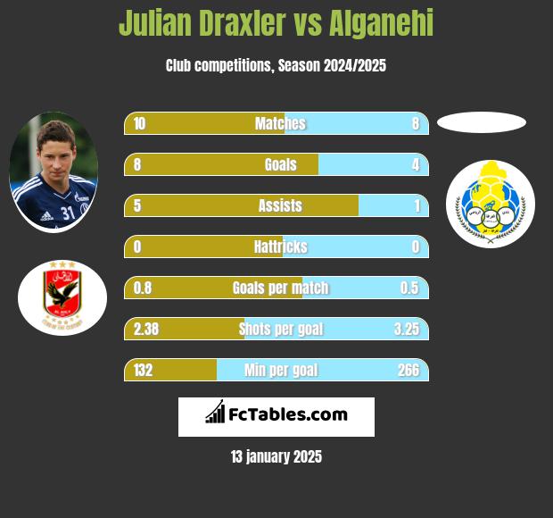 Julian Draxler vs Alganehi h2h player stats