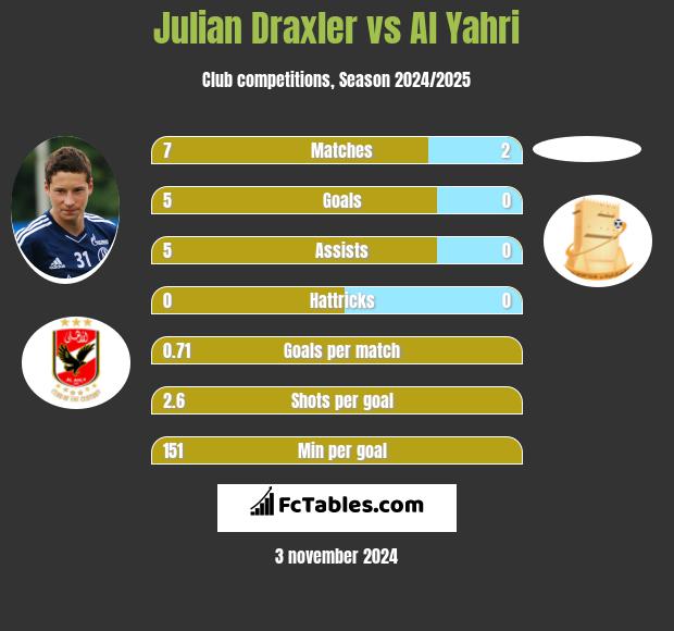 Julian Draxler vs Al Yahri h2h player stats