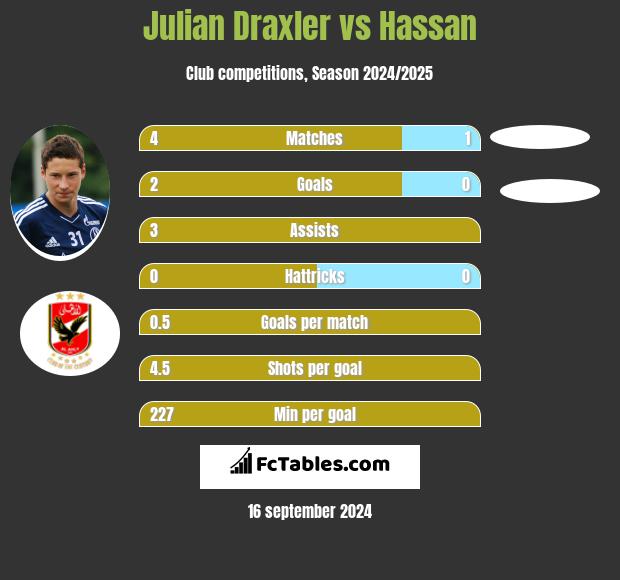 Julian Draxler vs Hassan h2h player stats