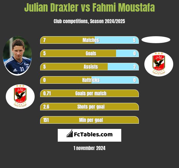 Julian Draxler vs Fahmi Moustafa h2h player stats