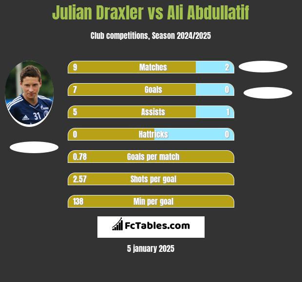 Julian Draxler vs Ali Abdullatif h2h player stats