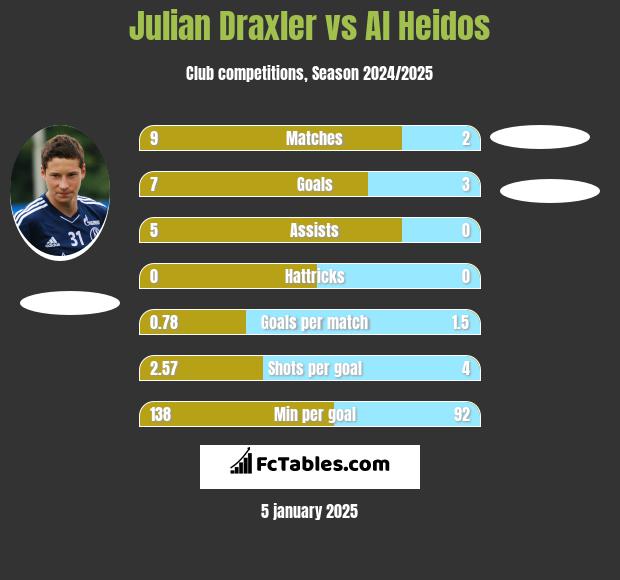 Julian Draxler vs Al Heidos h2h player stats