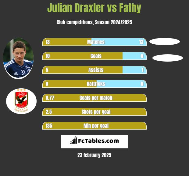 Julian Draxler vs Fathy h2h player stats