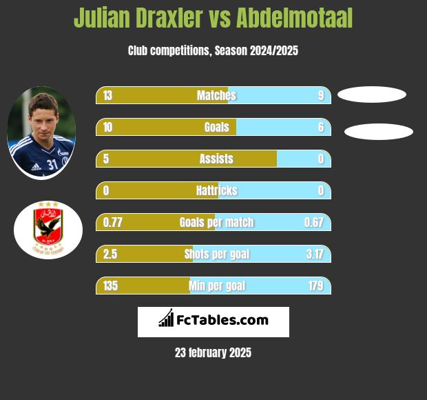 Julian Draxler vs Abdelmotaal h2h player stats