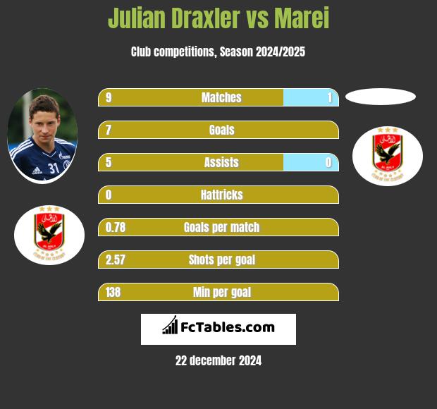 Julian Draxler vs Marei h2h player stats