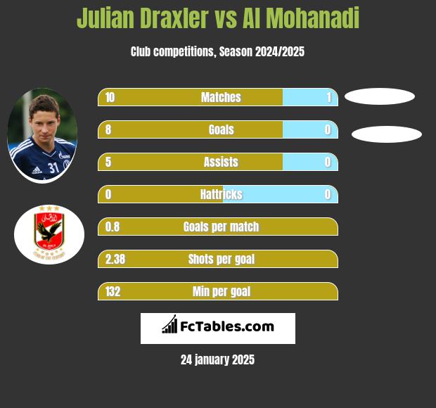 Julian Draxler vs Al Mohanadi h2h player stats