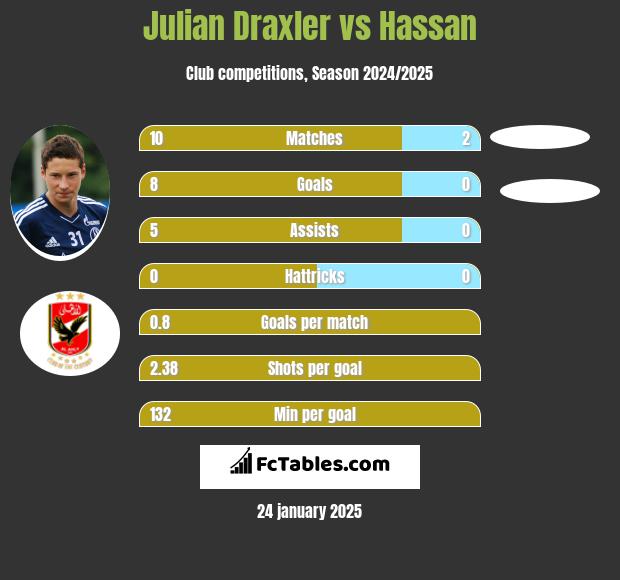 Julian Draxler vs Hassan h2h player stats