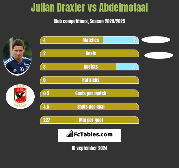 Julian Draxler vs Abdelmotaal h2h player stats