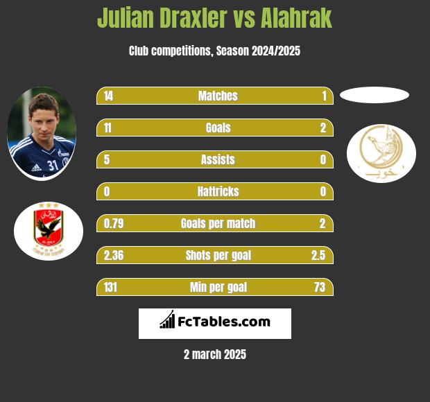 Julian Draxler vs Alahrak h2h player stats