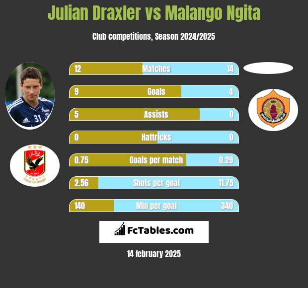 Julian Draxler vs Malango Ngita h2h player stats