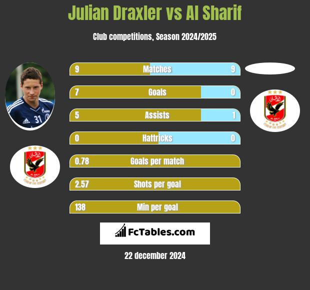 Julian Draxler vs Al Sharif h2h player stats