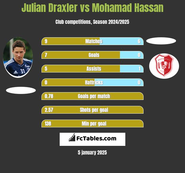 Julian Draxler vs Mohamad Hassan h2h player stats