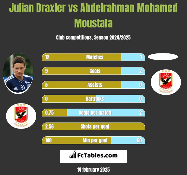 Julian Draxler vs Abdelrahman Mohamed Moustafa h2h player stats