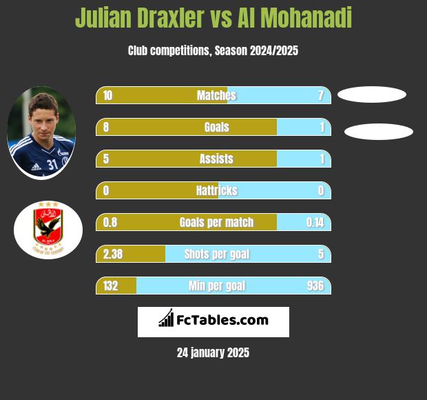 Julian Draxler vs Al Mohanadi h2h player stats